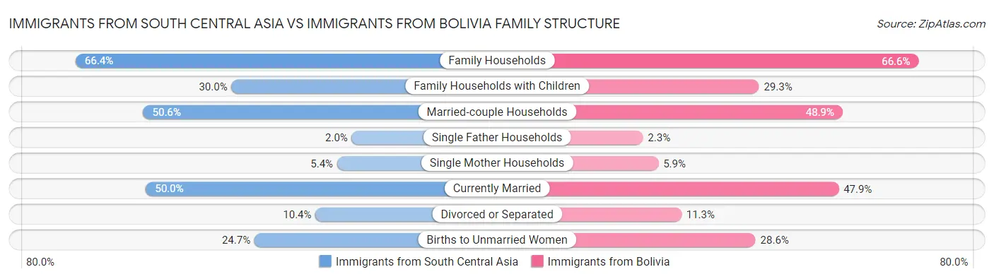 Immigrants from South Central Asia vs Immigrants from Bolivia Family Structure