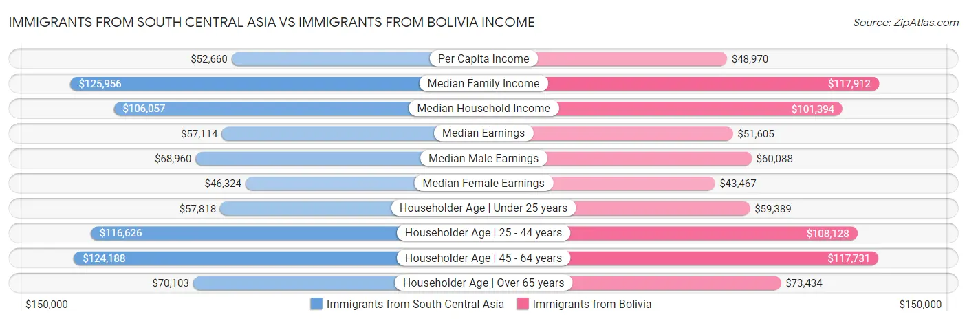Immigrants from South Central Asia vs Immigrants from Bolivia Income
