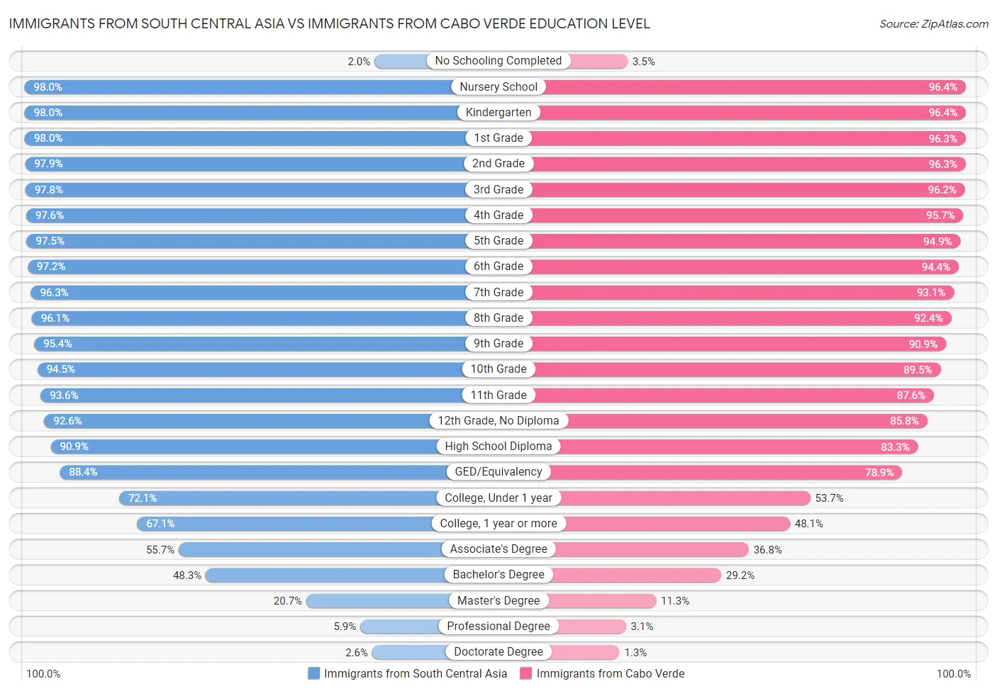 Immigrants from South Central Asia vs Immigrants from Cabo Verde Education Level