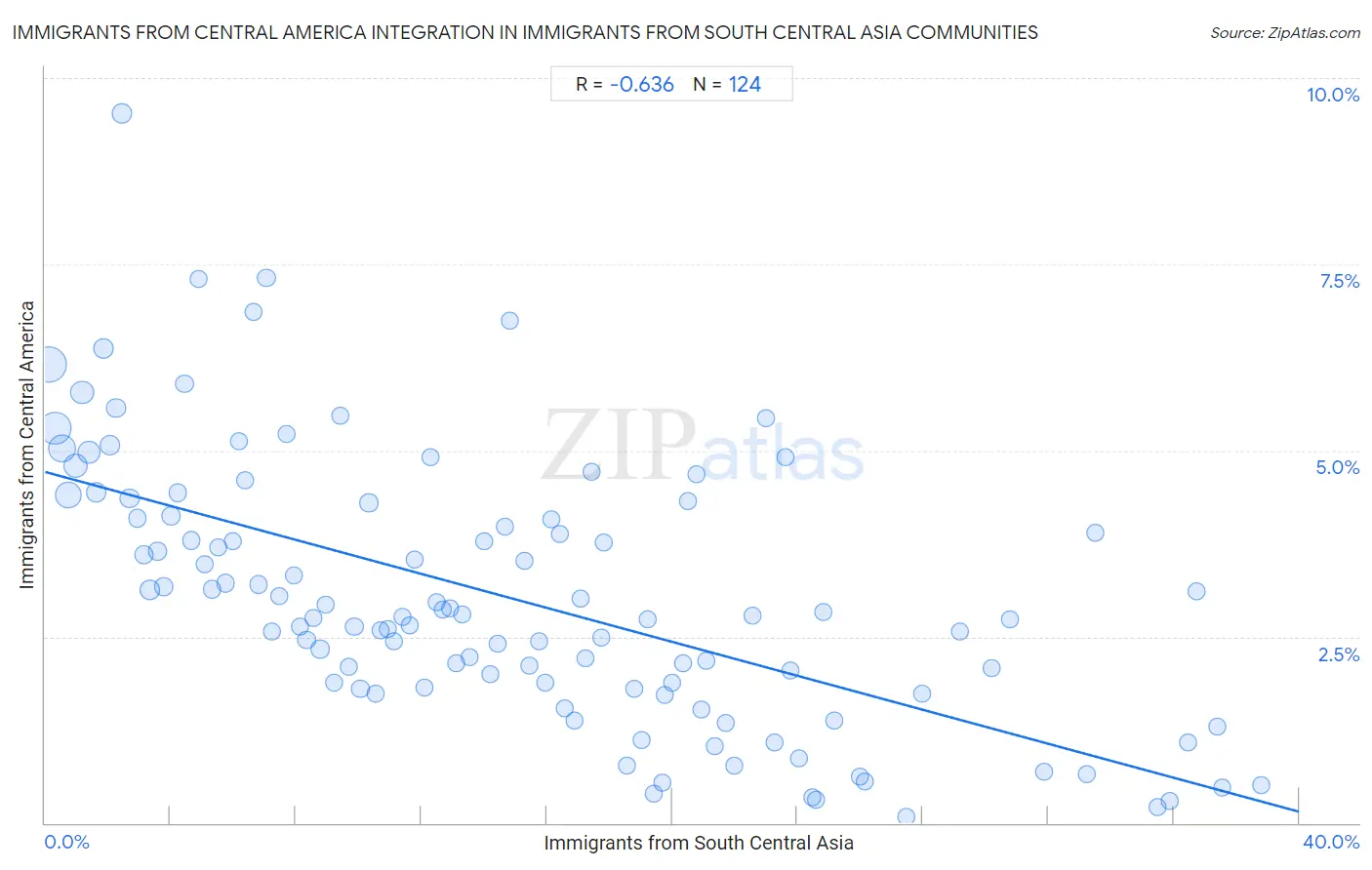 Immigrants from South Central Asia Integration in Immigrants from Central America Communities