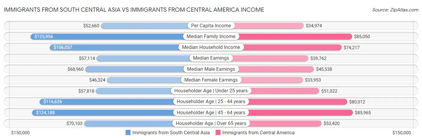 Immigrants from South Central Asia vs Immigrants from Central America Income