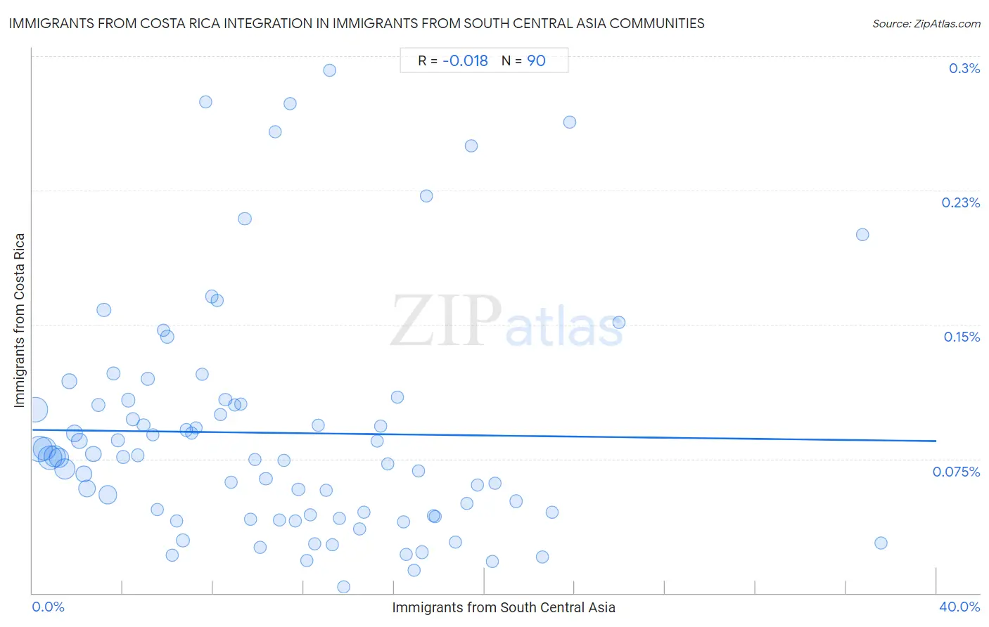 Immigrants from South Central Asia Integration in Immigrants from Costa Rica Communities