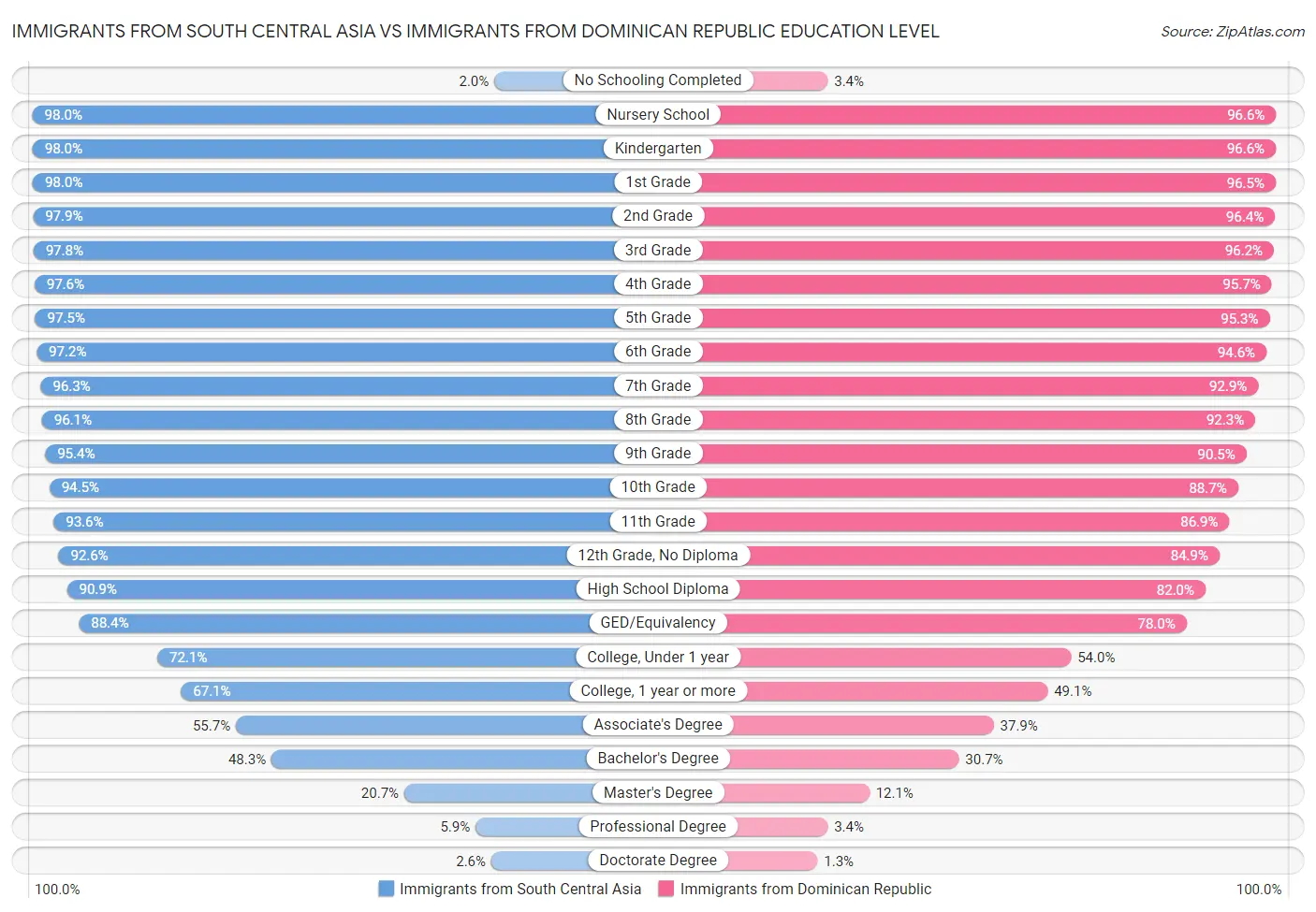 Immigrants from South Central Asia vs Immigrants from Dominican Republic Education Level