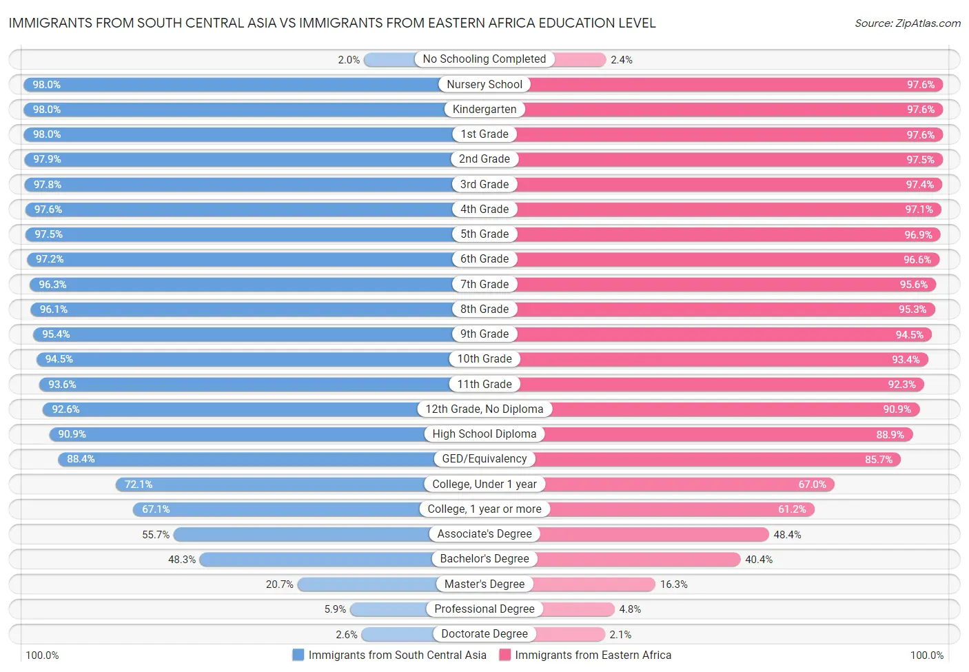 Immigrants from South Central Asia vs Immigrants from Eastern Africa Education Level