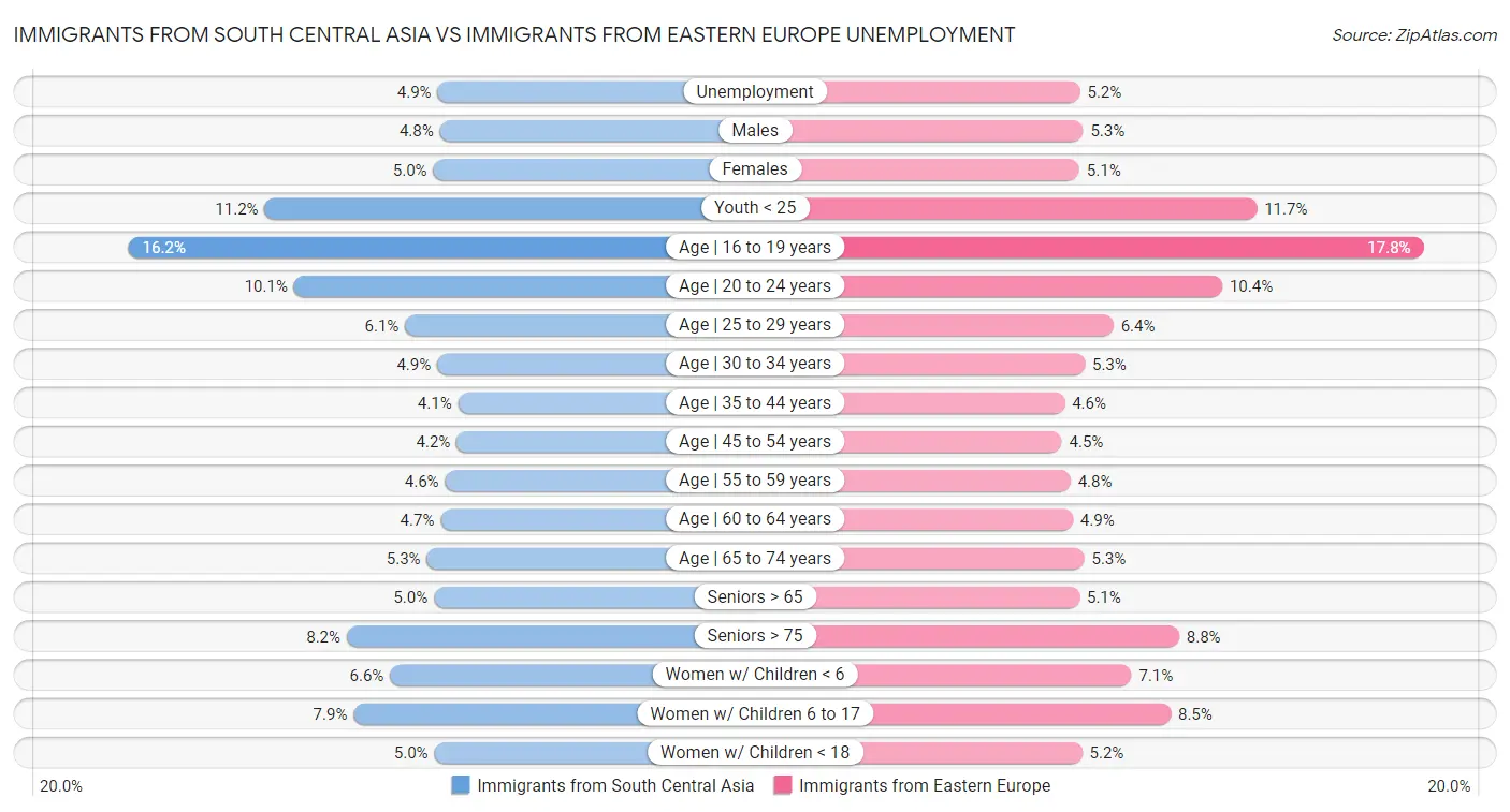 Immigrants from South Central Asia vs Immigrants from Eastern Europe Unemployment