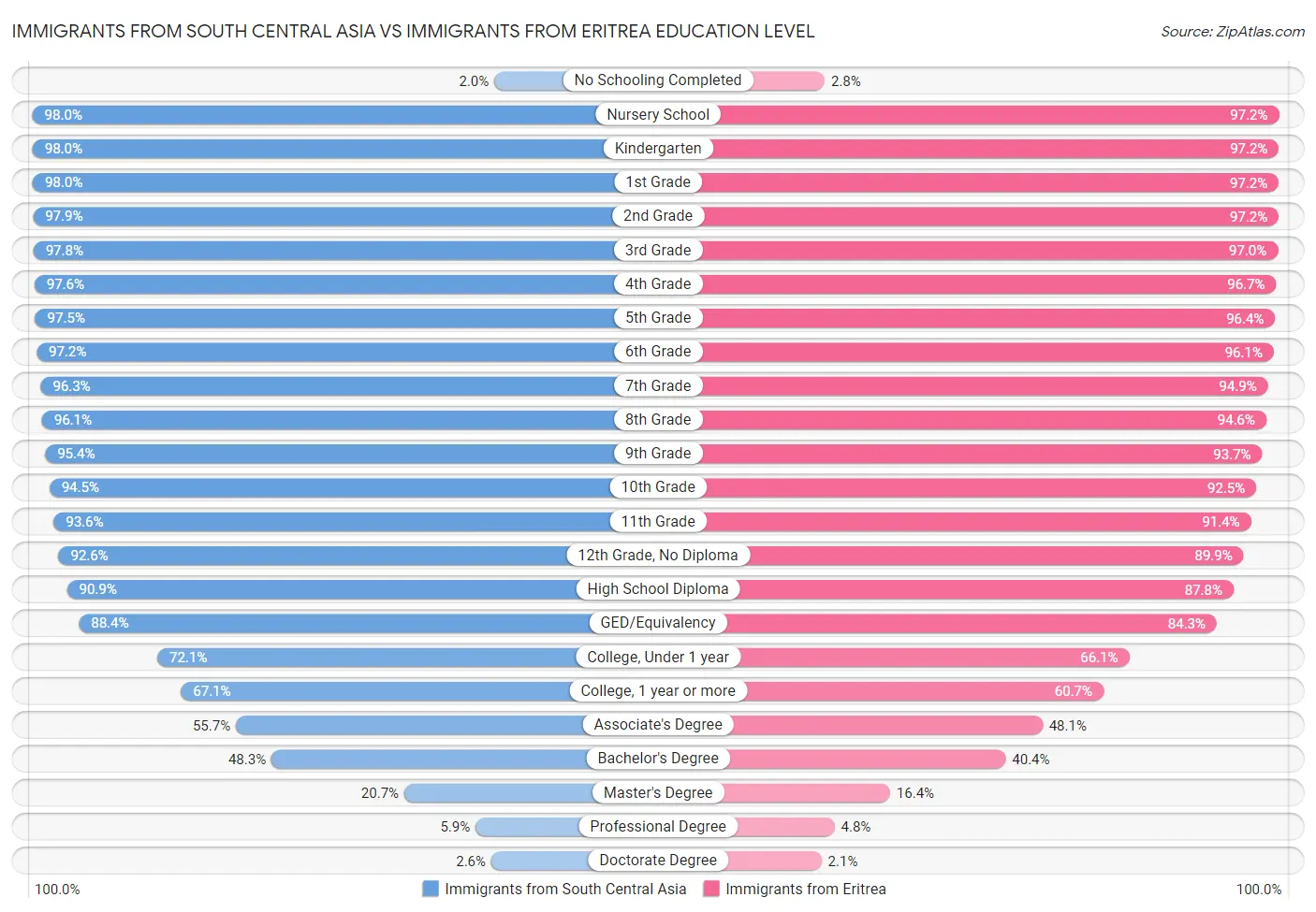 Immigrants from South Central Asia vs Immigrants from Eritrea Education Level