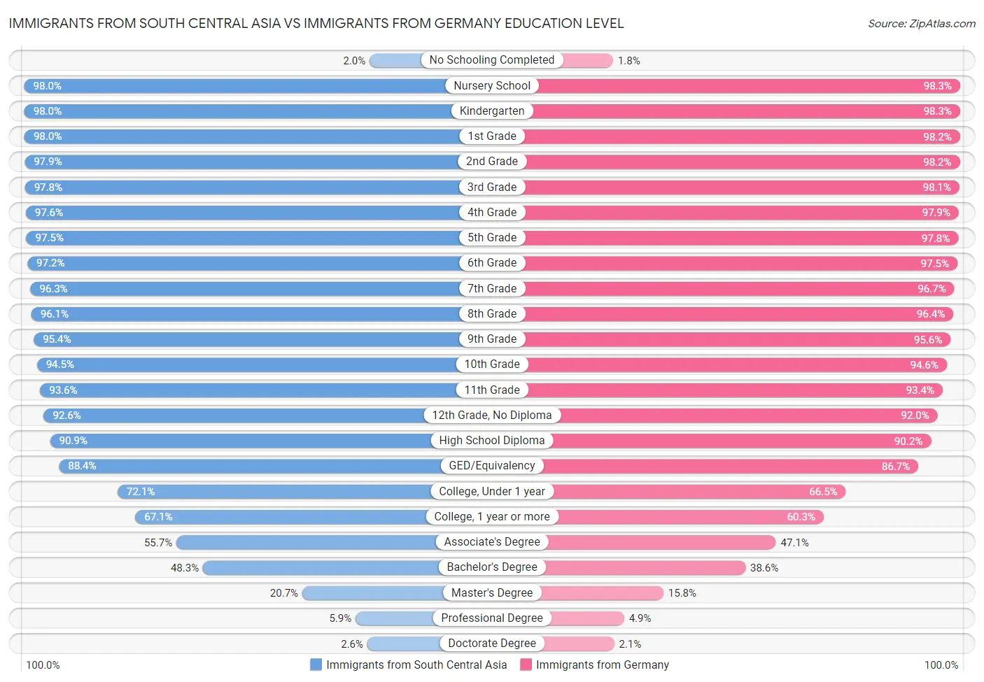 Immigrants from South Central Asia vs Immigrants from Germany Education Level