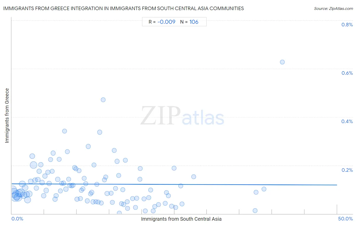 Immigrants from South Central Asia Integration in Immigrants from Greece Communities