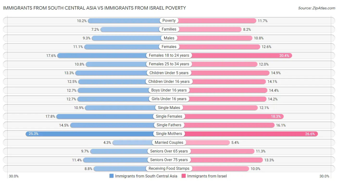 Immigrants from South Central Asia vs Immigrants from Israel Poverty