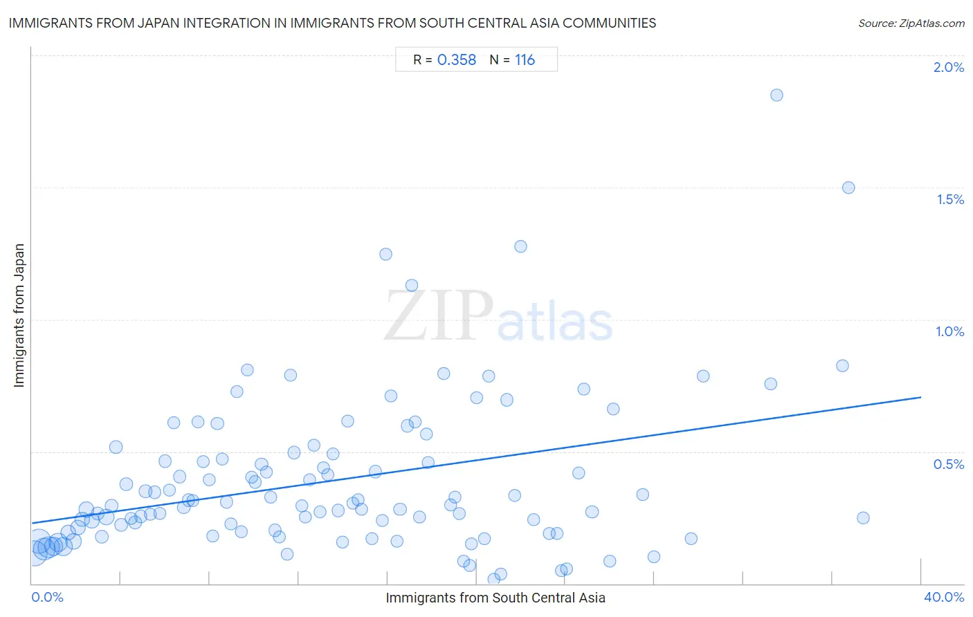 Immigrants from South Central Asia Integration in Immigrants from Japan Communities