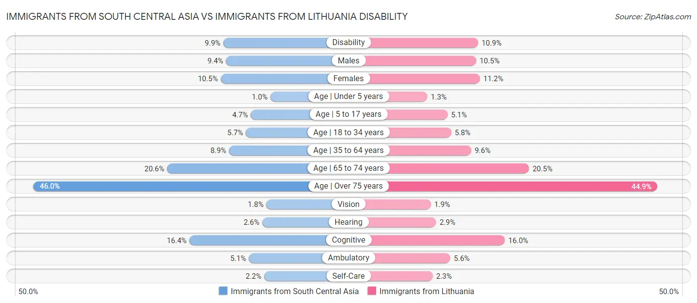 Immigrants from South Central Asia vs Immigrants from Lithuania Disability