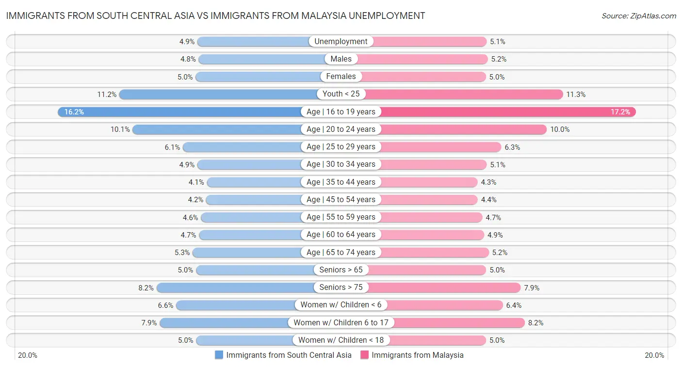 Immigrants from South Central Asia vs Immigrants from Malaysia Unemployment