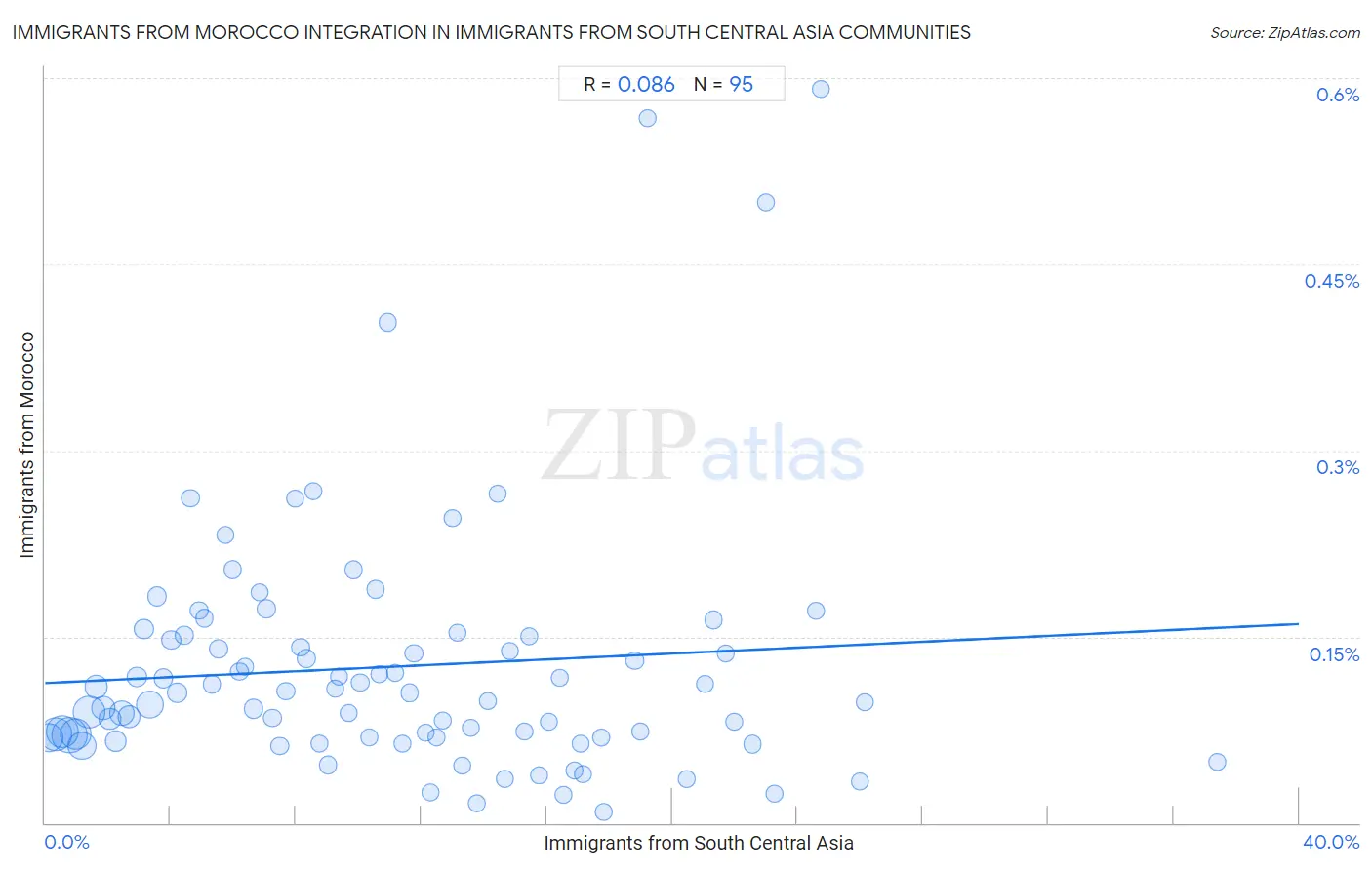 Immigrants from South Central Asia Integration in Immigrants from Morocco Communities