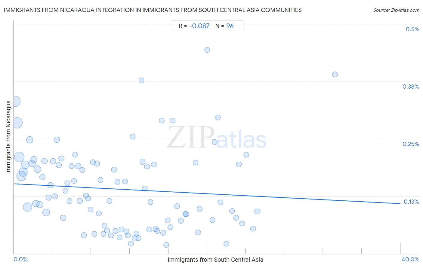 Immigrants from South Central Asia Integration in Immigrants from Nicaragua Communities