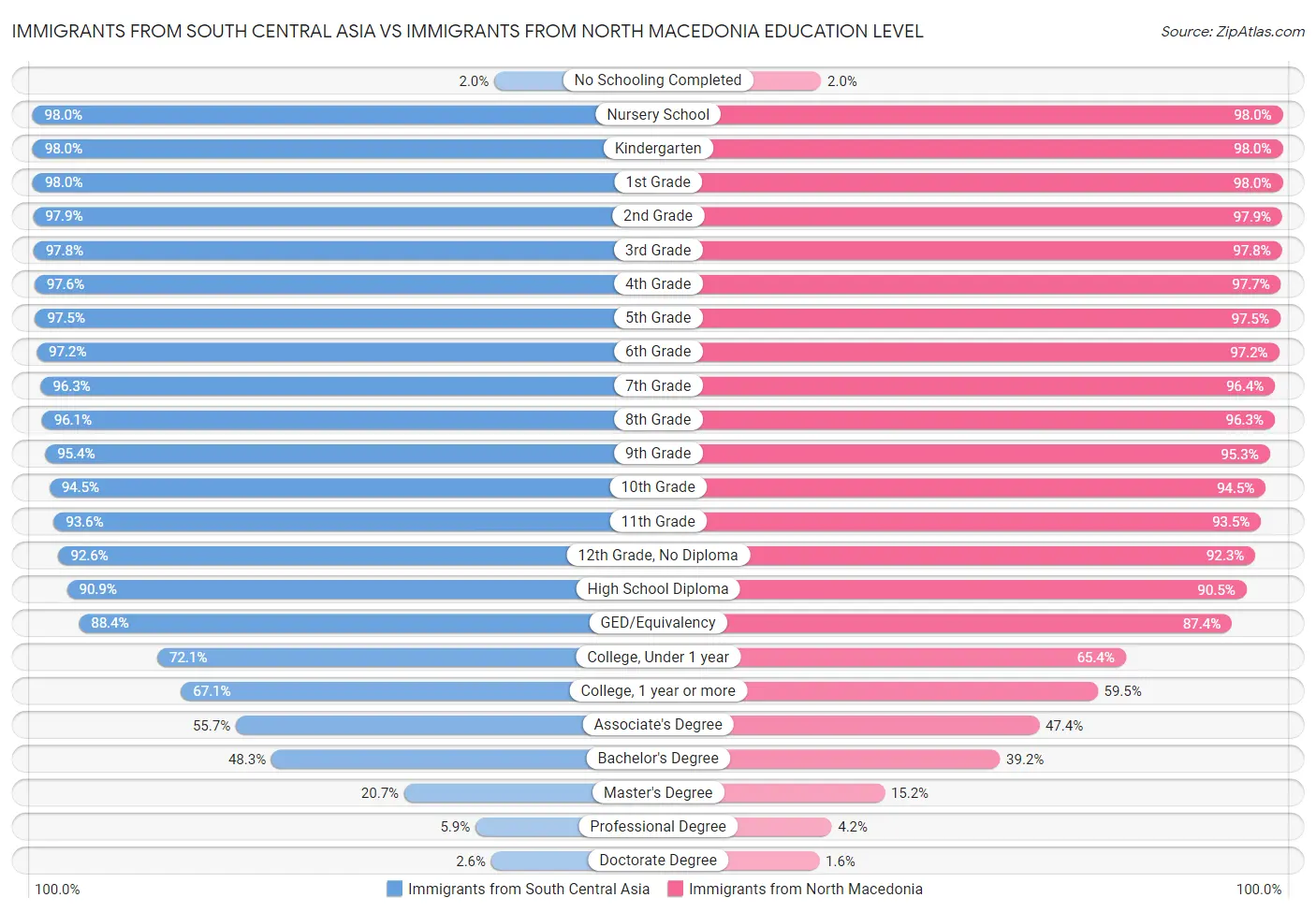 Immigrants from South Central Asia vs Immigrants from North Macedonia Education Level