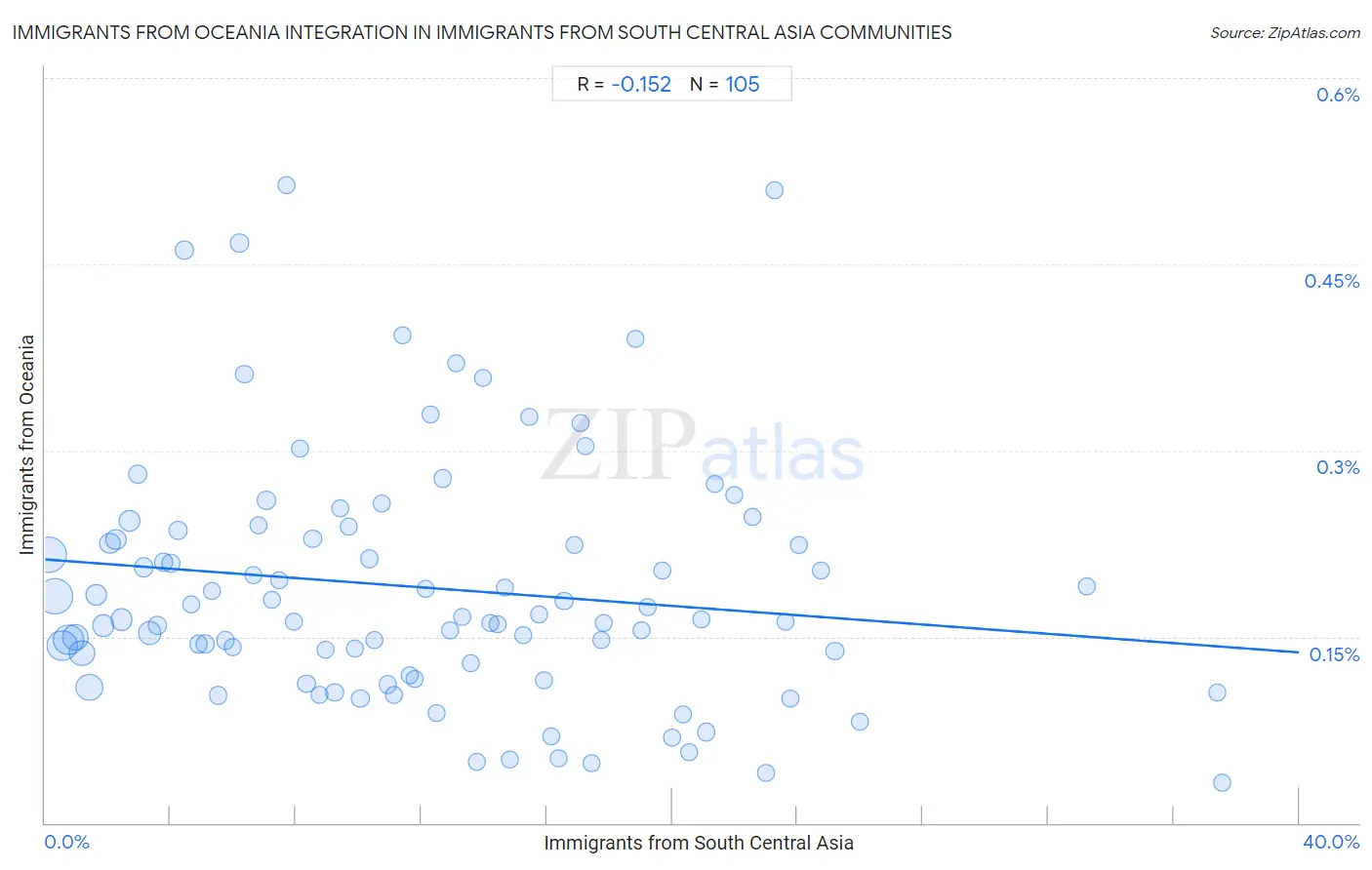 Immigrants from South Central Asia Integration in Immigrants from Oceania Communities