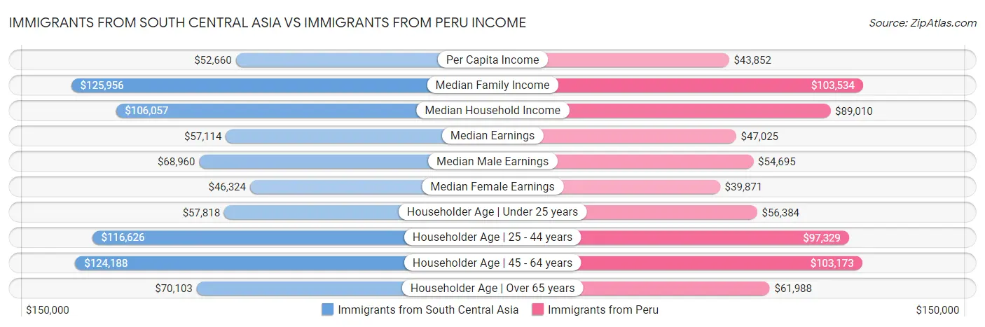 Immigrants from South Central Asia vs Immigrants from Peru Income