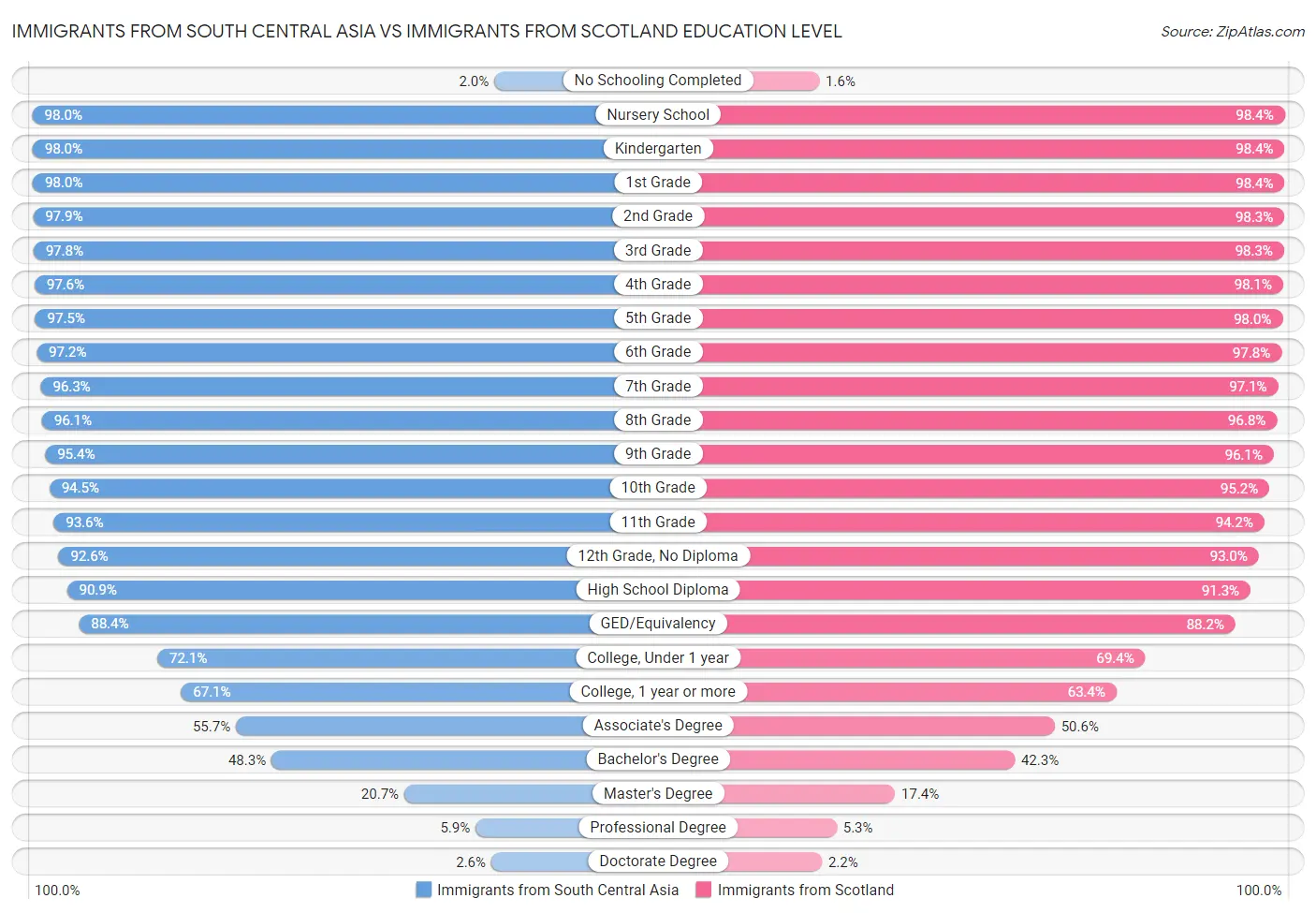 Immigrants from South Central Asia vs Immigrants from Scotland Education Level