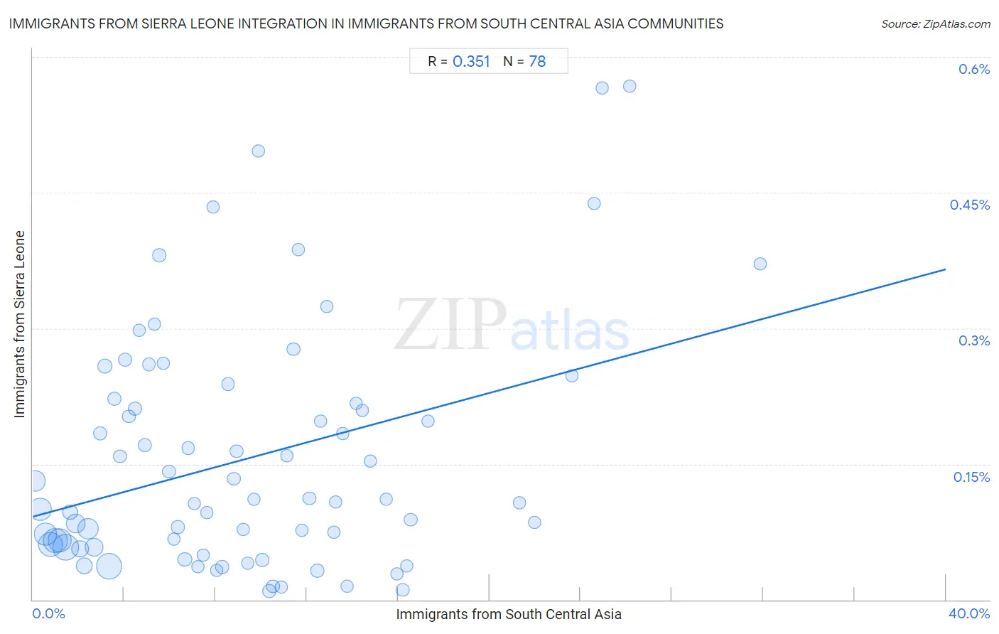 Immigrants from South Central Asia Integration in Immigrants from Sierra Leone Communities