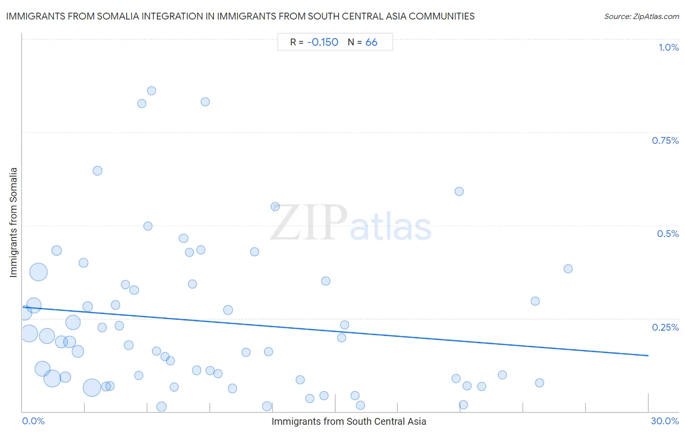 Immigrants from South Central Asia Integration in Immigrants from Somalia Communities