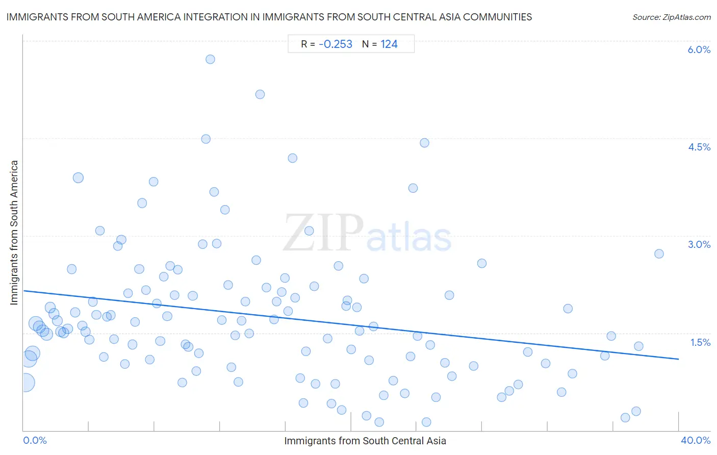 Immigrants from South Central Asia Integration in Immigrants from South America Communities