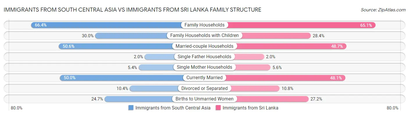 Immigrants from South Central Asia vs Immigrants from Sri Lanka Family Structure