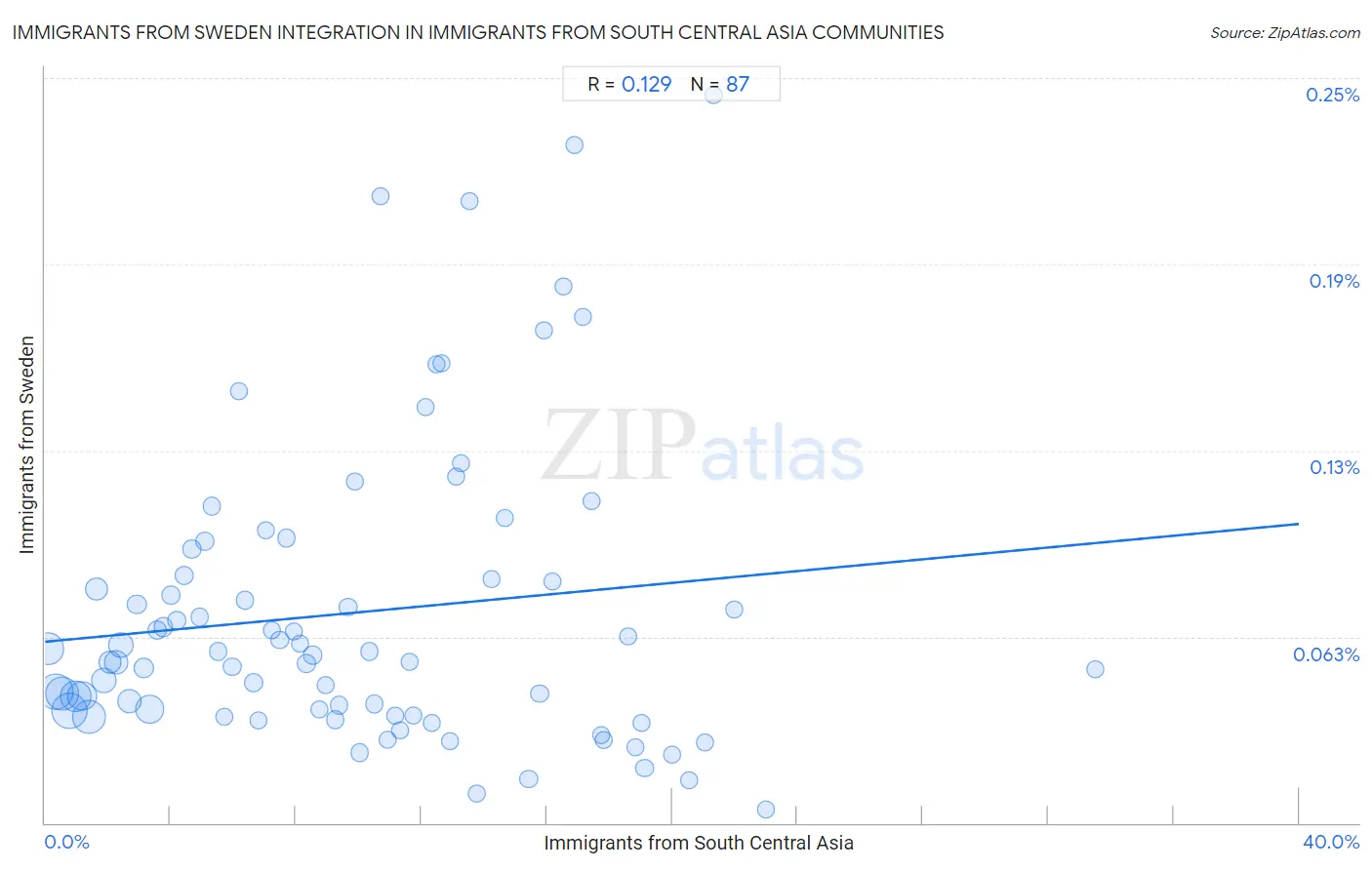 Immigrants from South Central Asia Integration in Immigrants from Sweden Communities