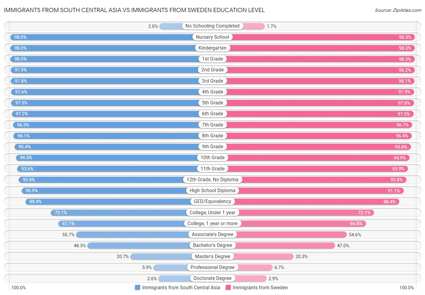 Immigrants from South Central Asia vs Immigrants from Sweden Education Level