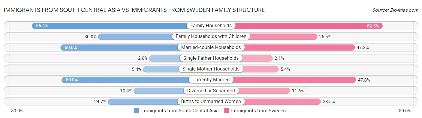 Immigrants from South Central Asia vs Immigrants from Sweden Family Structure