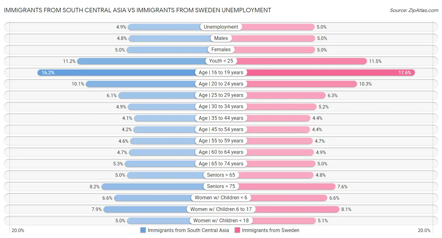 Immigrants from South Central Asia vs Immigrants from Sweden Unemployment