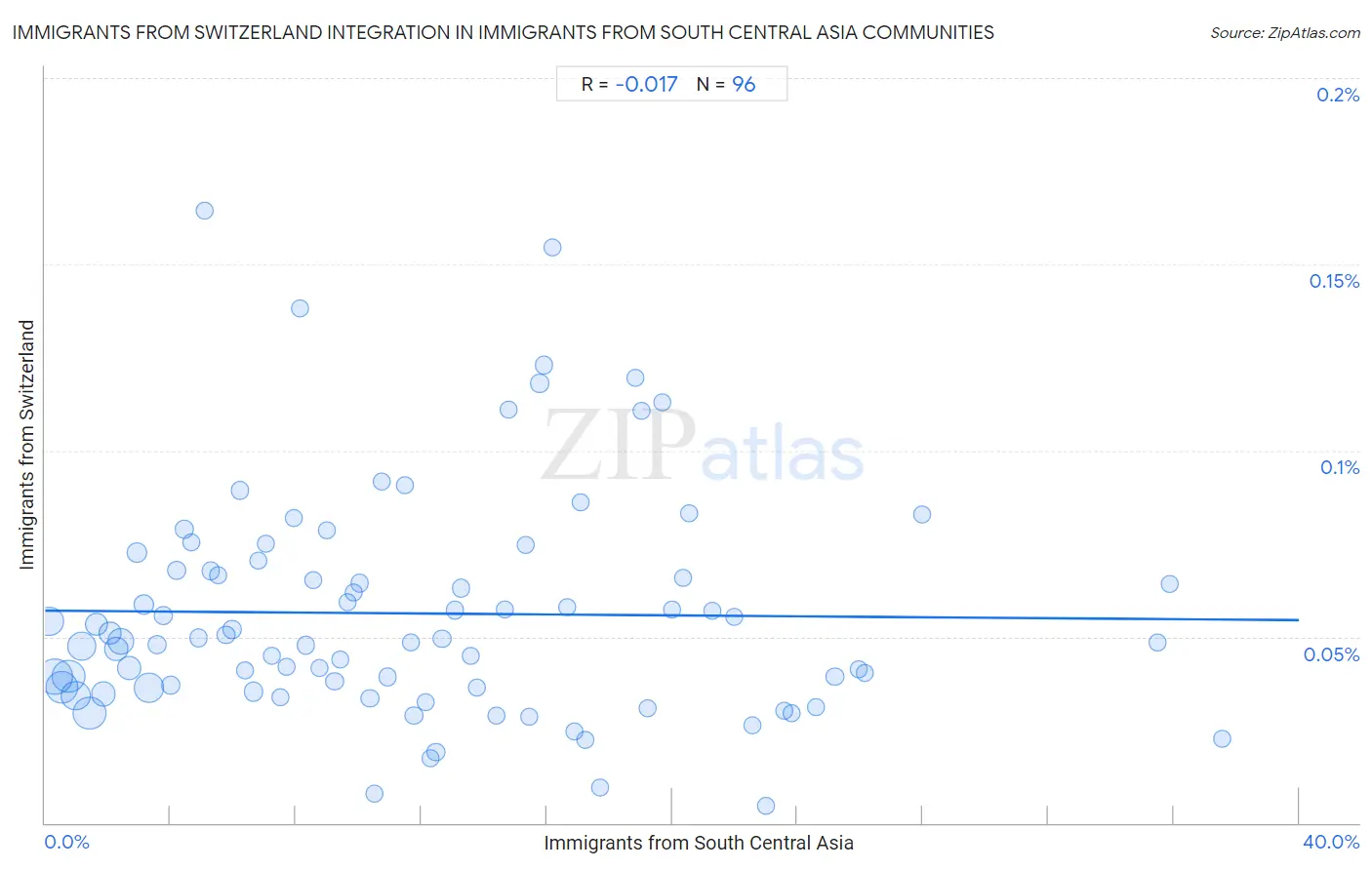 Immigrants from South Central Asia Integration in Immigrants from Switzerland Communities