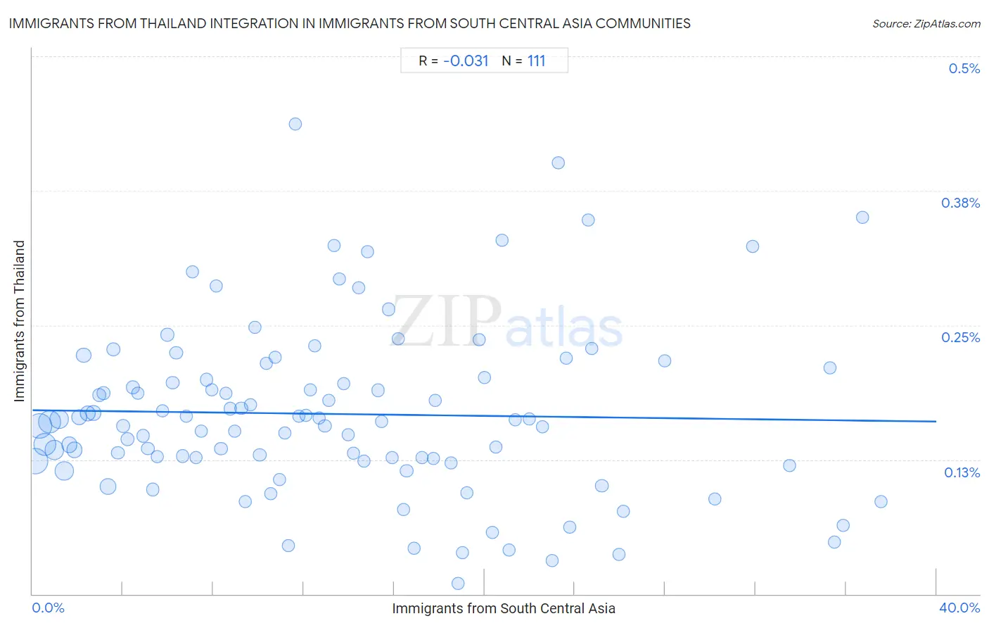 Immigrants from South Central Asia Integration in Immigrants from Thailand Communities