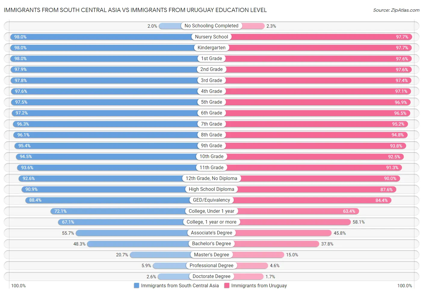 Immigrants from South Central Asia vs Immigrants from Uruguay Education Level