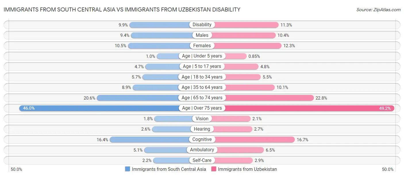 Immigrants from South Central Asia vs Immigrants from Uzbekistan Disability