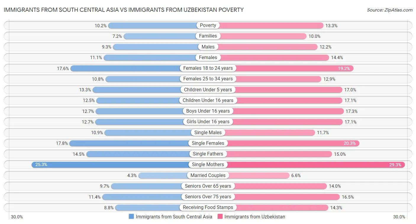 Immigrants from South Central Asia vs Immigrants from Uzbekistan Poverty