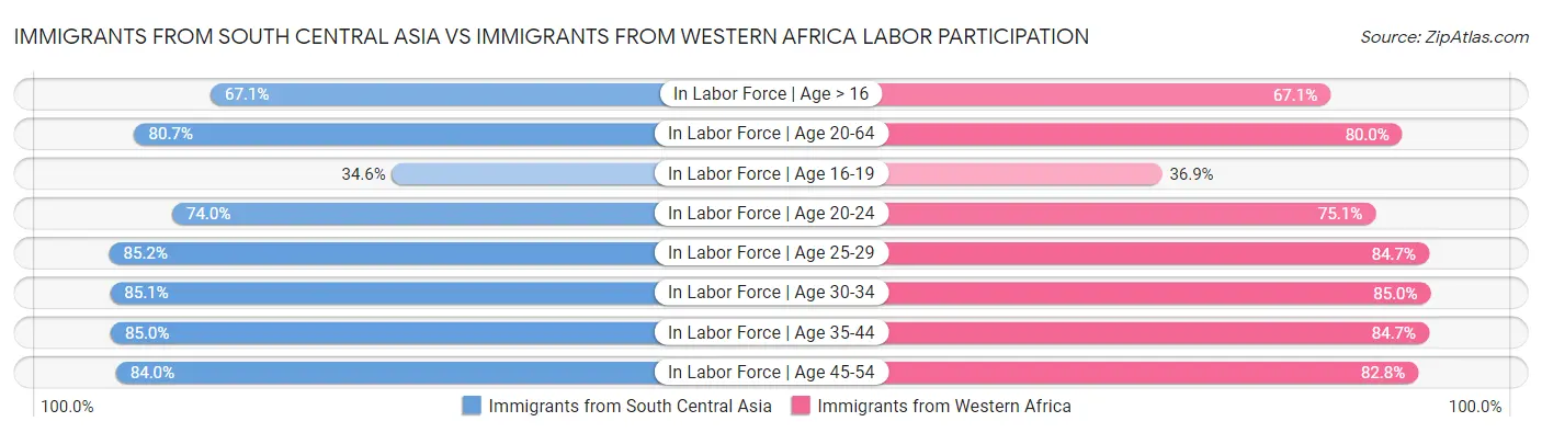 Immigrants from South Central Asia vs Immigrants from Western Africa Labor Participation