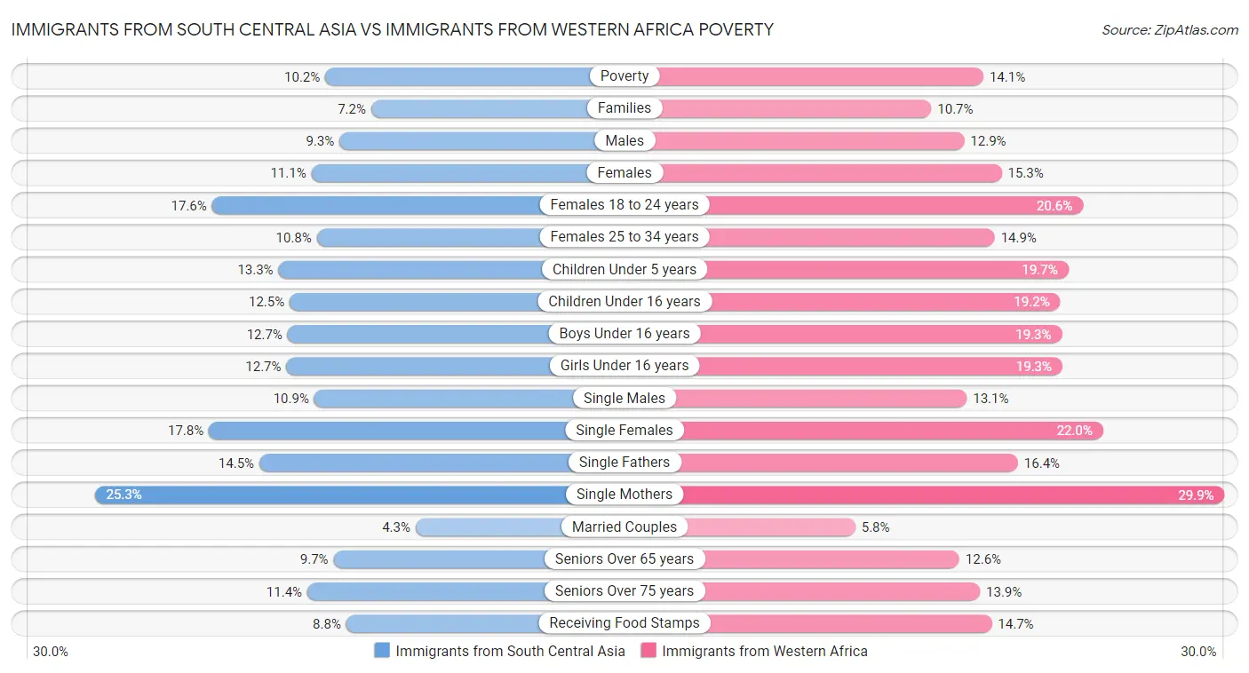 Immigrants from South Central Asia vs Immigrants from Western Africa Poverty