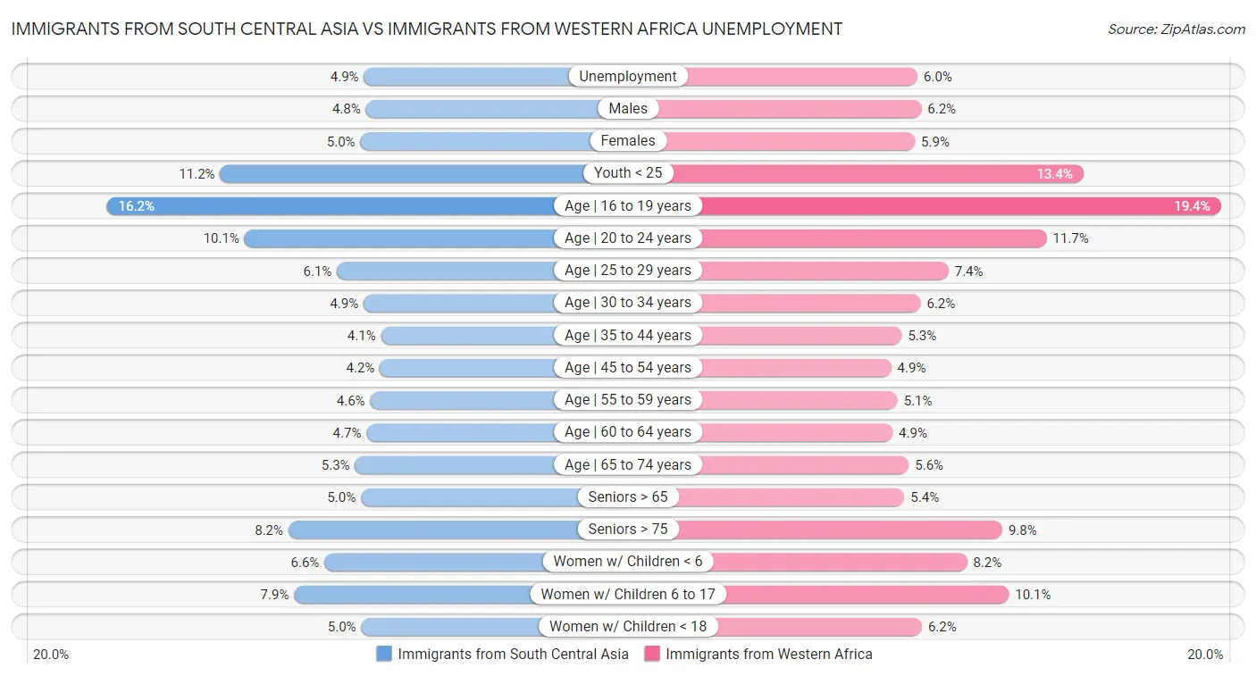 Immigrants from South Central Asia vs Immigrants from Western Africa Unemployment