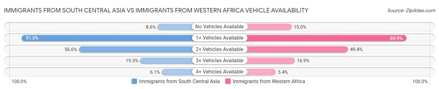 Immigrants from South Central Asia vs Immigrants from Western Africa Vehicle Availability