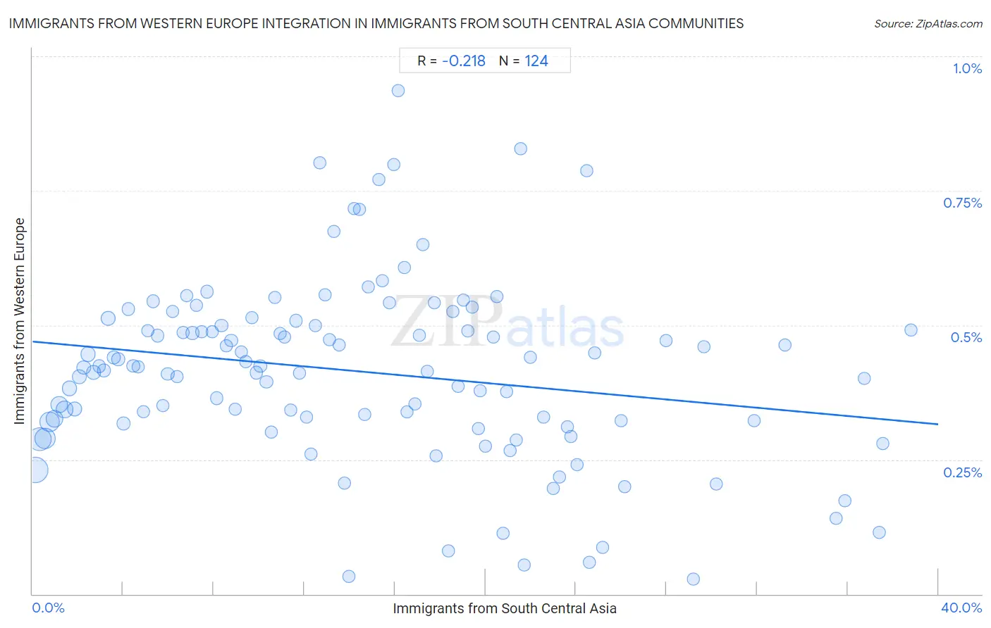 Immigrants from South Central Asia Integration in Immigrants from Western Europe Communities