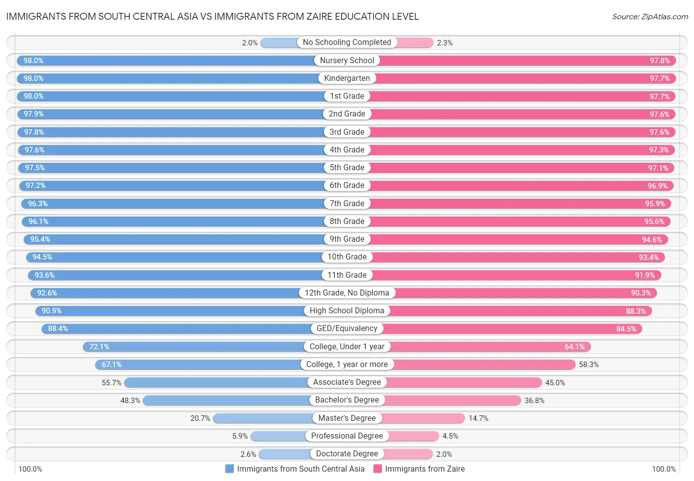 Immigrants from South Central Asia vs Immigrants from Zaire Education Level