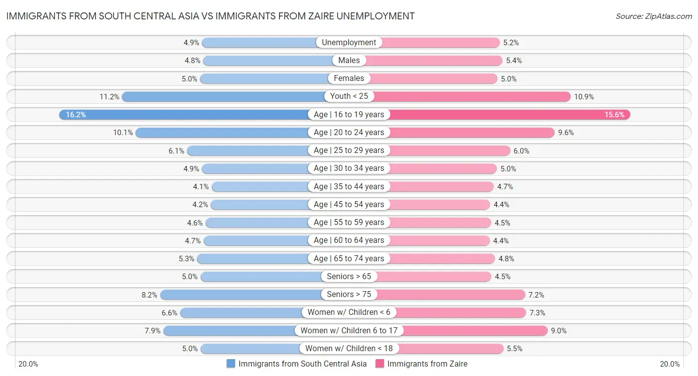 Immigrants from South Central Asia vs Immigrants from Zaire Unemployment