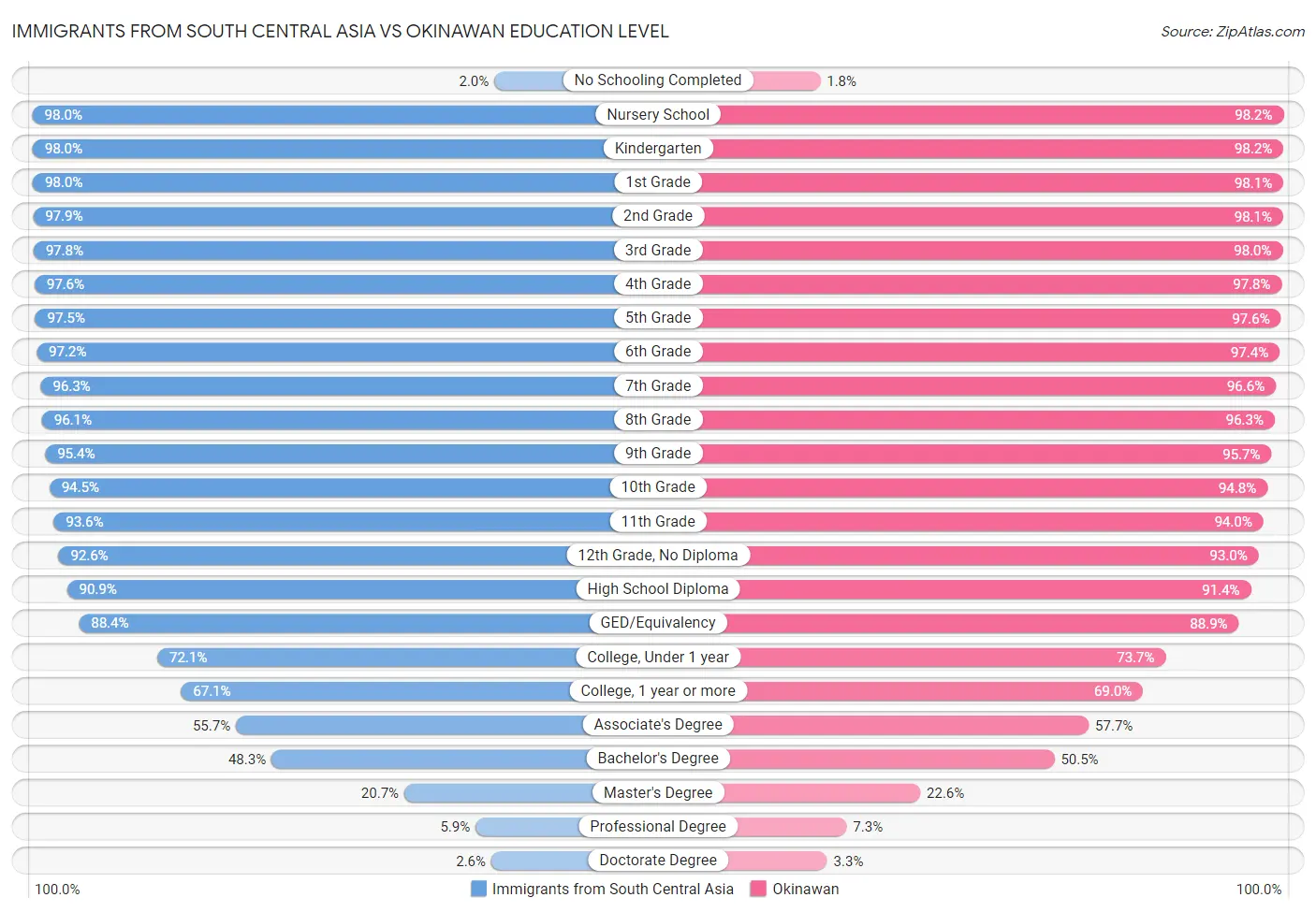 Immigrants from South Central Asia vs Okinawan Education Level