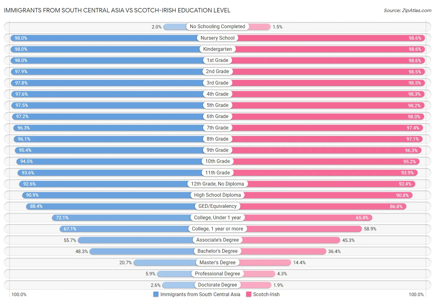 Immigrants from South Central Asia vs Scotch-Irish Education Level