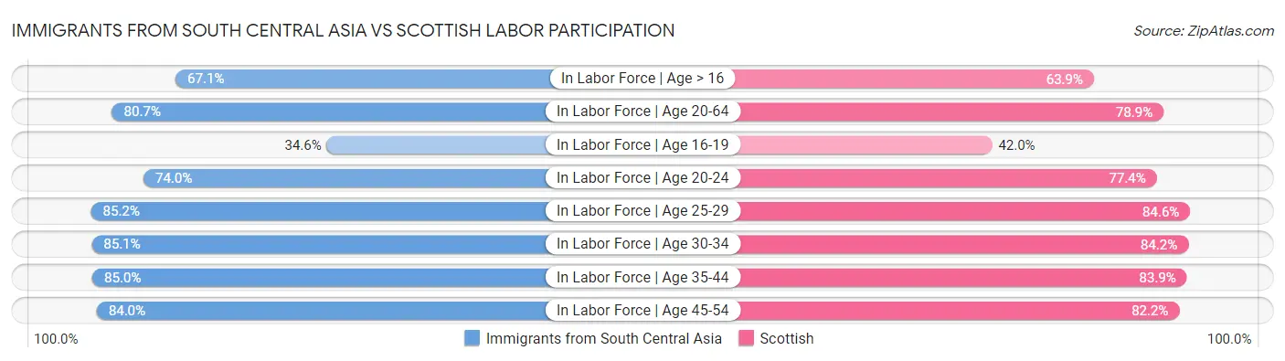 Immigrants from South Central Asia vs Scottish Labor Participation