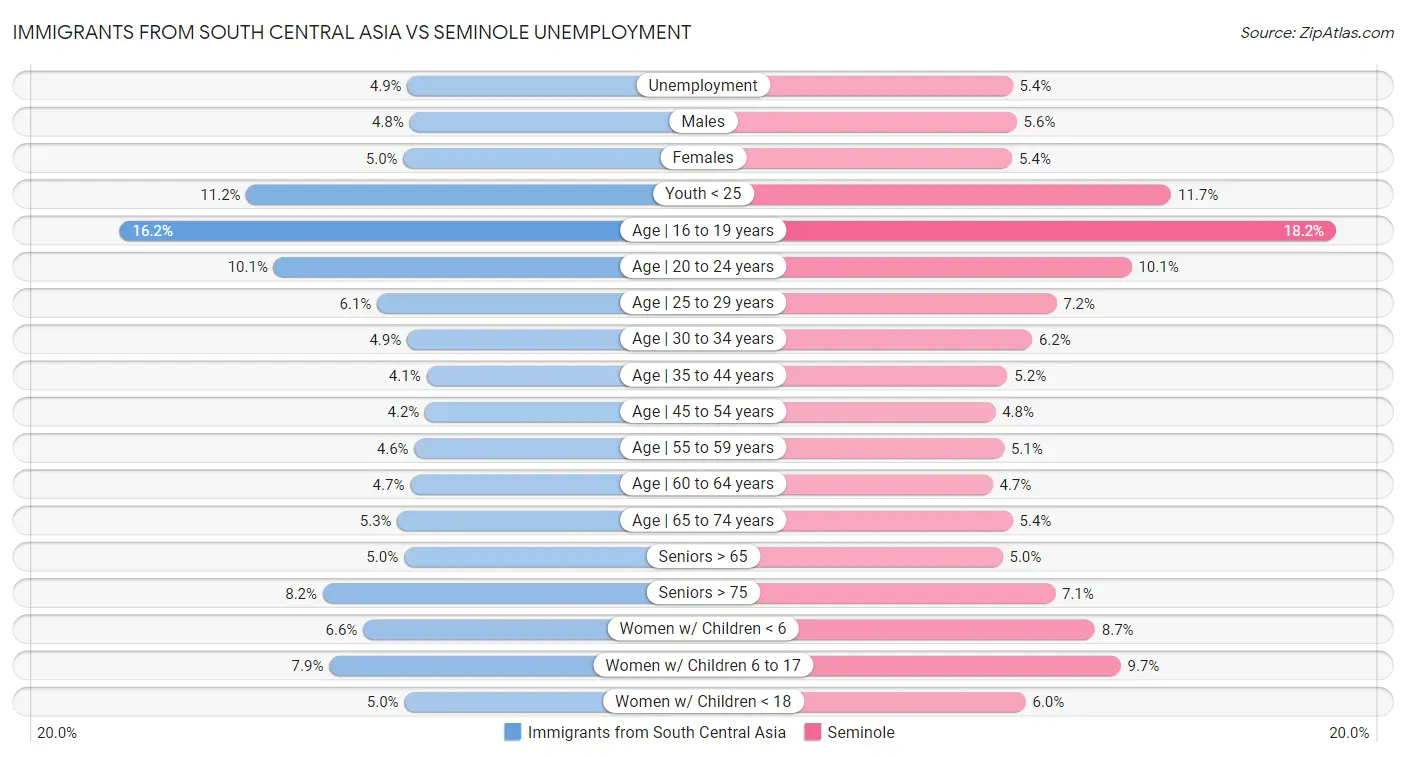 Immigrants from South Central Asia vs Seminole Unemployment