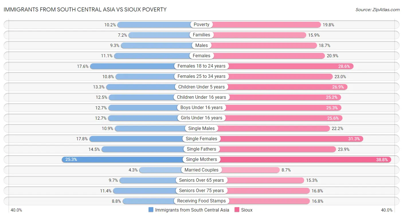 Immigrants from South Central Asia vs Sioux Poverty