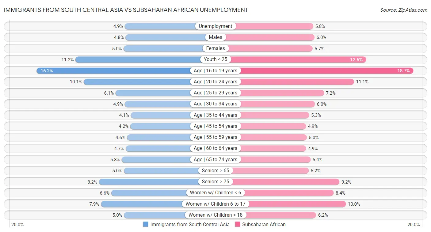 Immigrants from South Central Asia vs Subsaharan African Unemployment
