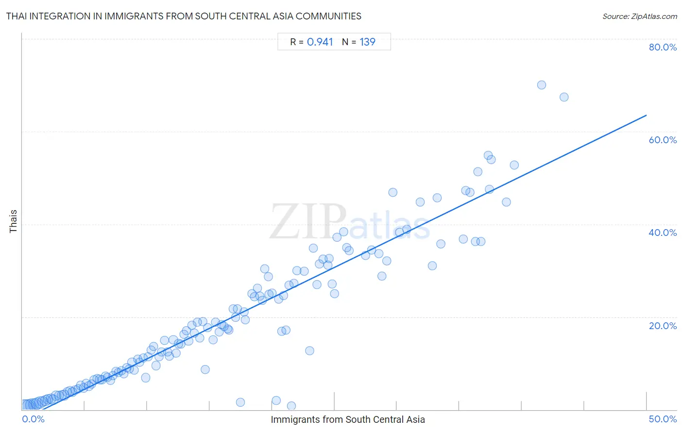 Immigrants from South Central Asia Integration in Thai Communities