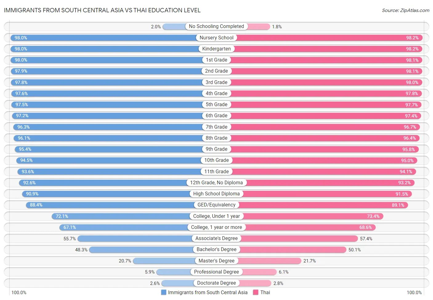 Immigrants from South Central Asia vs Thai Education Level